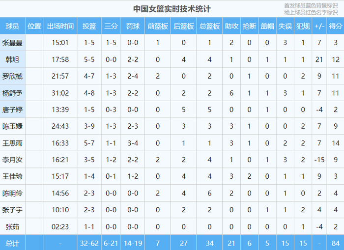 中国女篮提前锁定世界杯席位 王思雨关键爆发助
