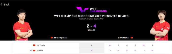 孙颖莎爆冷出局蒯曼晋级四强 世界前四全军覆没
