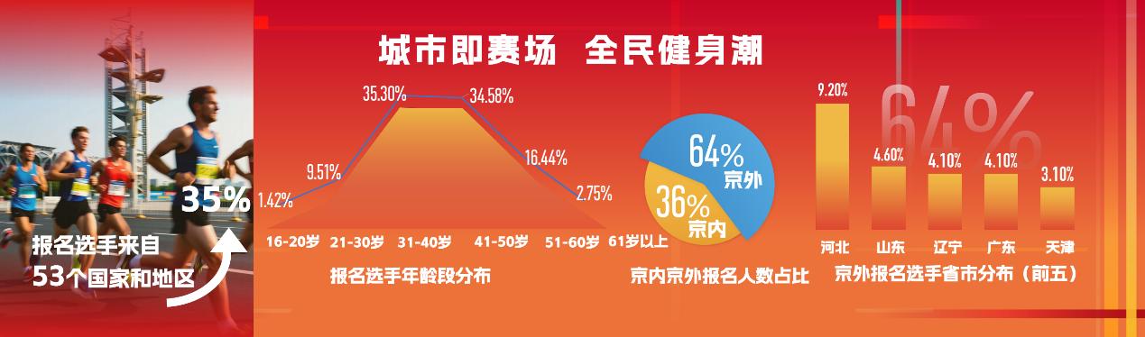 北京半程马拉松4月12日开跑 双庆叠加彰显城市体